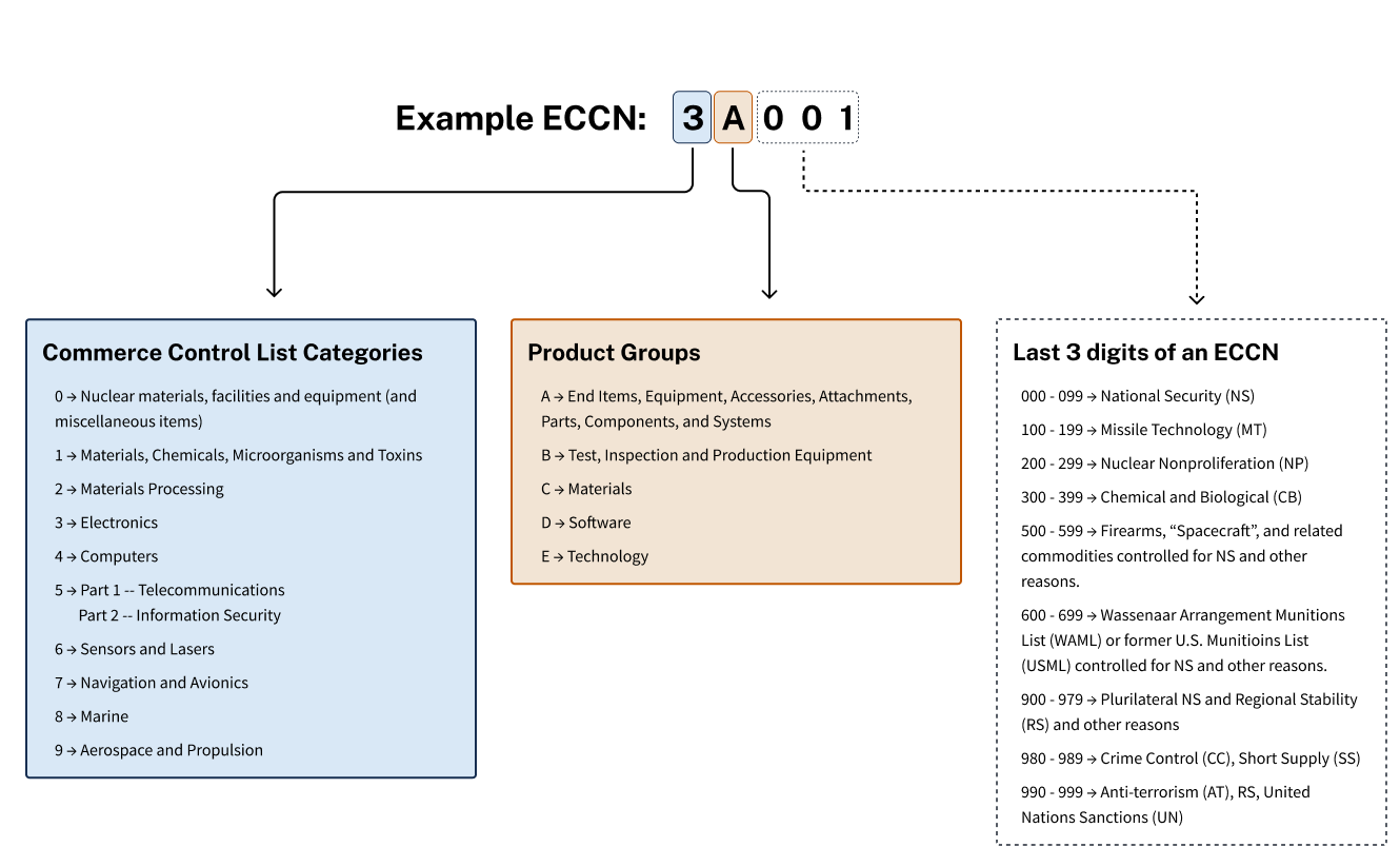 Structure of an ECCN